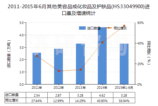 2011-2015年6月其他美容品或化妝品及護(hù)膚品(HS33049900)進(jìn)口量及增速統(tǒng)計
